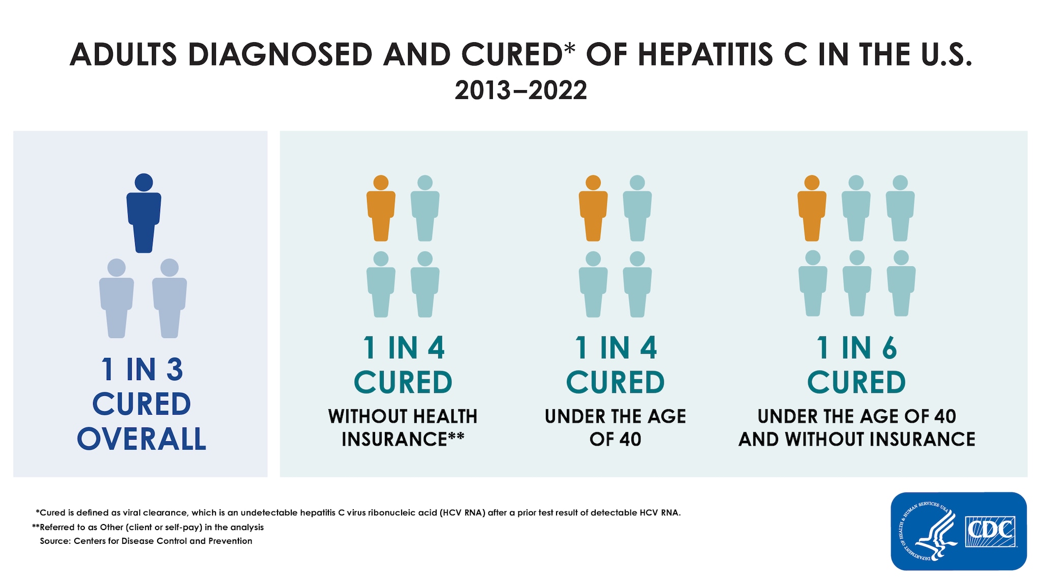 Adults Diagnosed and Cured of Hepatitis C in the U.S. 2013 - 2022 Chart shows figures shaded to represent the number of people diagnosed with hepatitis C who were cured. Overall, only 1 in 3 were cured & it’s lower for adults under 40 and for people who are uninsured.