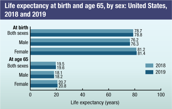 factsheet-NVSS-fig1 Figure 1 is a bar chart that shows life expectancy at selected ages by sex in the United States for 2017 and 2018.