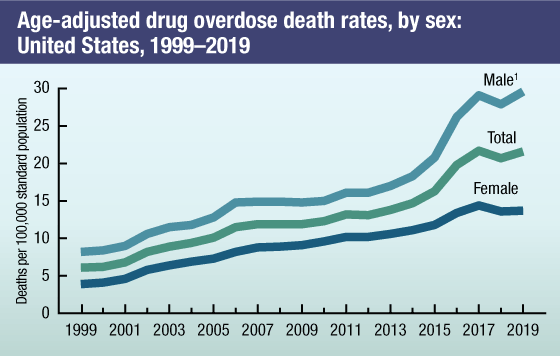 factsheet-NVSS-fig2 Figure 2 is a line graph that shows the age-adjusted drug overdose death rates by sex in the United States from 1999 through 2018.