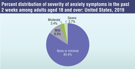 factsheet-nhis-fig-1 Figure 1 is a pie chart that shows the percent distribution of severity of anxiety symptoms in the past 2 weeks among adults aged 18 and over in the United States, 2019