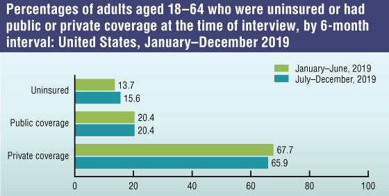 factsheet-nhis-fig-2 Figure 2 is a bar chart that showing the percentage of adults aged 18–64 who were uninsured or had public or private coverage at the time of interview, by 6-month interval in the United States, January–December 2019