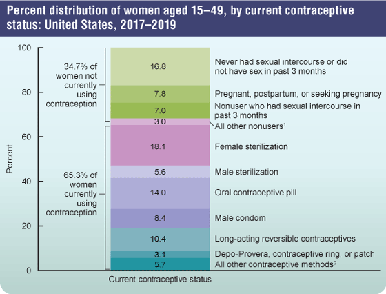 factsheet-nsfg-fig01.gif Figure 1 is a bar chart showing the percent distribution of women aged 15-49, by current contraceptive status in the United States from 2017 to 2019.