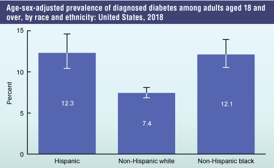 factsheet_disparities_fig2.gif Figure 2 is a bar chart showing age-adjusted prevalence of hypertension among adults aged 18 and over, by sex and race and Hispanic origin in the United States, 2015-2016