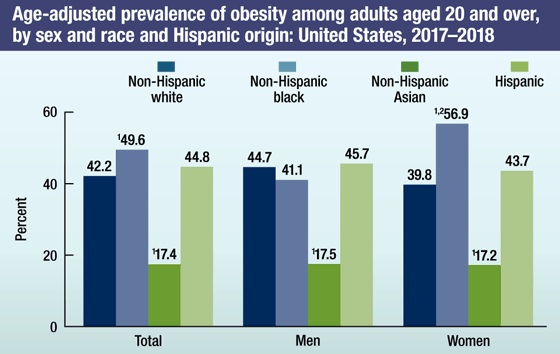 factsheet_nhanes_fig2 Figure 2 is a bar chart that shows the age-adjusted prevalence of obesity among adults aged 20 and over, by sex and race and Hispanic origin in the United States, 2017-2018