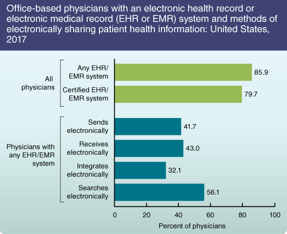 factsheet_nhcs_fig1.gif Figure 1 is a line graph that shows office-based physicians with an electronic health record or electronic medical record system in the United States, 2007-2015.