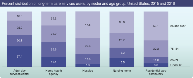 factsheet_nhcs_fig2 Figure 2 percent distribution of long-term care services users, by sector and age group: United States, 2015 and 2016