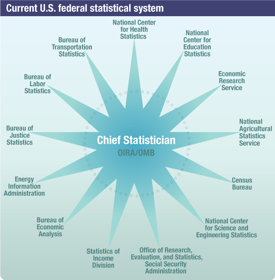federal_stats_system_fig1 Figure 1 is a diagram showing the current U.S. federal statistical agencies.