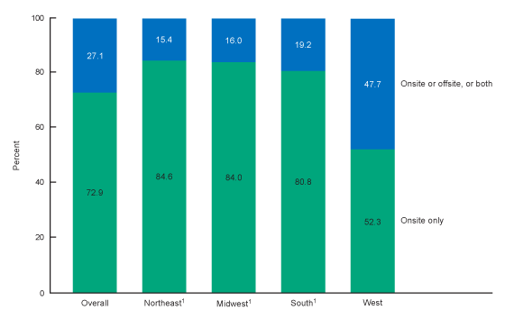 Figure 1 is a stacked bar chart showing the operating status of adult day services centers due to COVID-19 by U.S. census region for 2022.