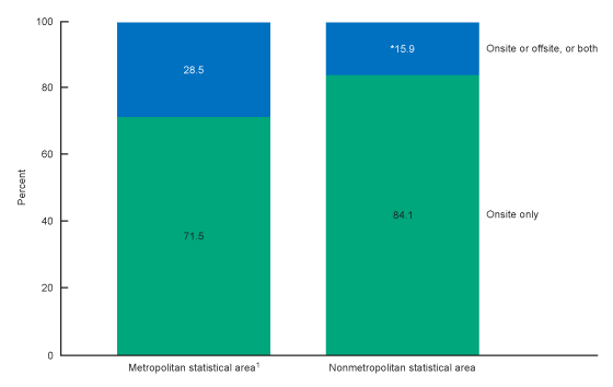 Figure 2 is a stacked bar chart showing the operating status of adult day services centers due to COVID-19 by metropolitan statistical area status for 2022.