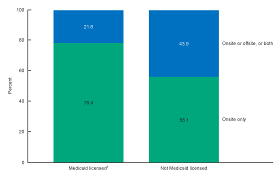 Figure 3 is a stacked bar chart showing the operating status of adult day services centers due to COVID-19 by Medicaid licensure for 2022.