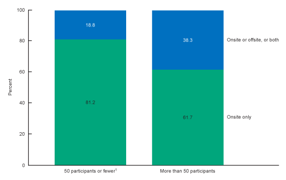 Figure 4 is a stacked bar chart showing the number of enrolled participants by operating status of adult day services centers due to COVID-19 for 2022.