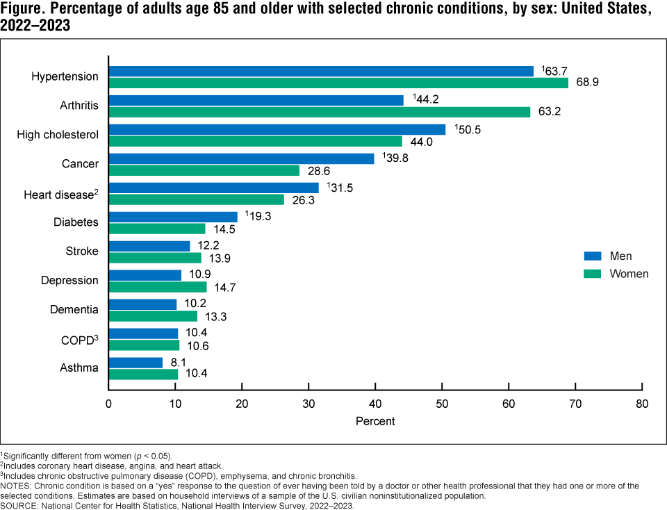 Figure. Percentage of adults age 85 and older with selected chronic conditions, by sex: United States, 2022–2023 Figure. Percentage of adults age 85 and older with selected chronic conditions, by sex: United States, 2022–2023