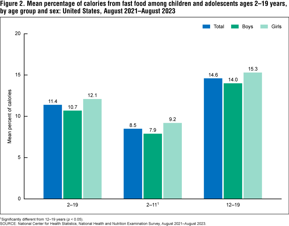 Figure 2 is a bar graph on the mean percentage of calories from fast food for children and adolescents ages 2–19 by age group and sex from August 2021 through August 2023. Figure 2 is a bar graph on the mean percentage of calories from fast food for children and adolescents ages 2–19 by age group and sex from August 2021 through August 2023.
