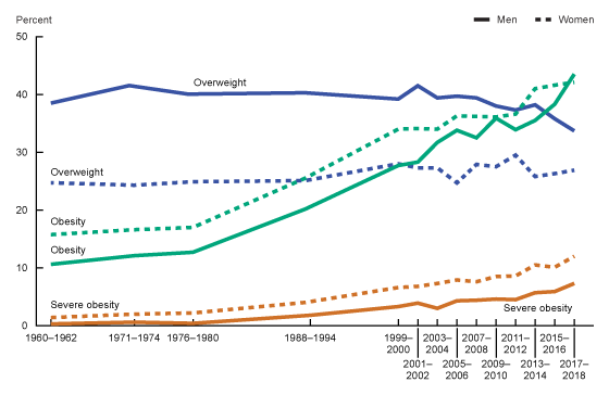 obesity_adult_15_16 The figure shows six line graphs showing trends in overweight, obesity, and severe obesity among adults in the United States from 1960–1962 through 2017–2018