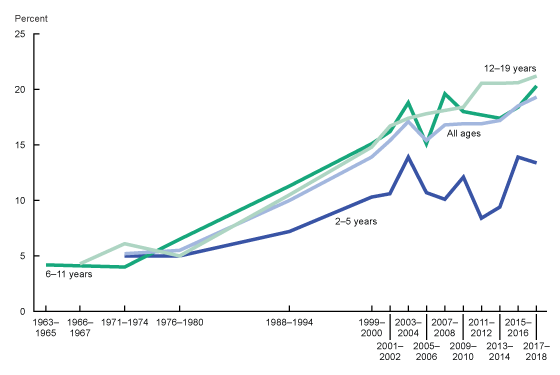 Figure_1_adolescent-obesity_V4 Figure is a four-line graph showing obesity among children and adolescents ages 2–19 years in the United States for 1963–1965 through 2017–2018