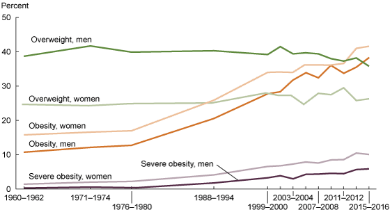 obesity_adult_15_16 Image of chart showing adult obesity trends