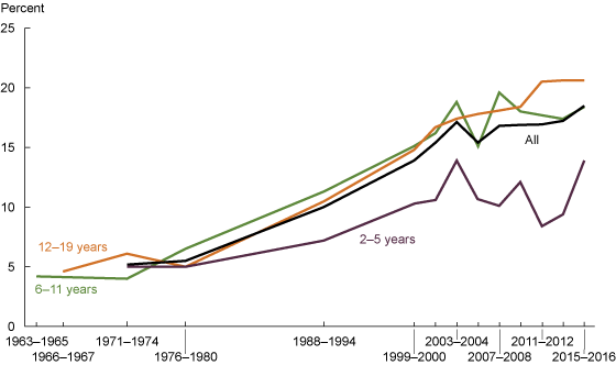 Figure_1_adolescent-obesity_V4 Image of chart showing trends in childhood obesity