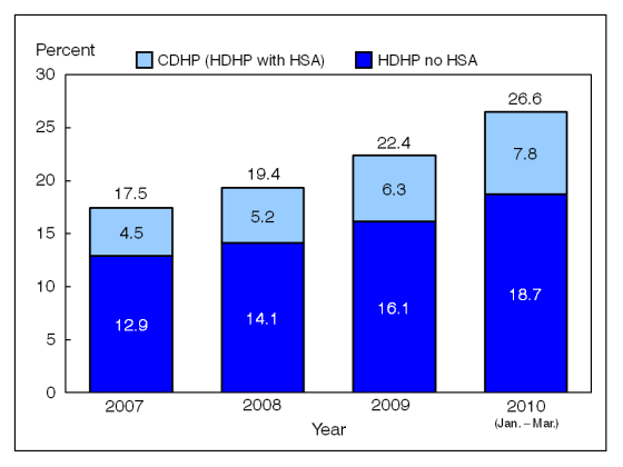 Figure 3 is a bar chart showing enrollment in high deductible health plans with and without a health savings account among persons under age 65 with private coverage, from 2007 through March 2010.
