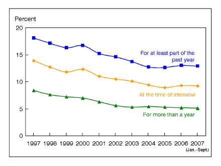 Figure 1 shows the percentage of children uninsured during at least part of the year prior to the interview decreased from 18.1% in 1997 to 12.9% in the first 9 months of 2007. The percentage of children uninsured for more than a year decreased from 8.4% in 1997 to 5.6% in 2002. Since 2002, the percentage of children uninsured for more than a year has remained relatively steady and has ranged between 5.1% and 5.6%.