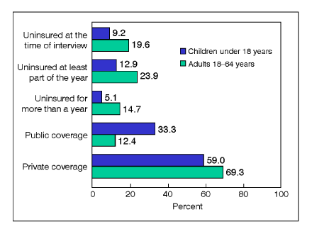 Figure 2 shows that children were less likely than working-age adults to be uninsured for more than a year . More than two-thirds (69.3%) of adults 18–64 years of age were covered by a private plan compared with 59.0% of children under 18 years. One-third of children (33.3%) were covered by a public plan, compared with 12.4% of adults 18–64 years.