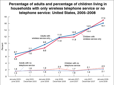 Figure is a line graph showing the percentage of adults and children by household telephone status from January 2005 through June 2008.