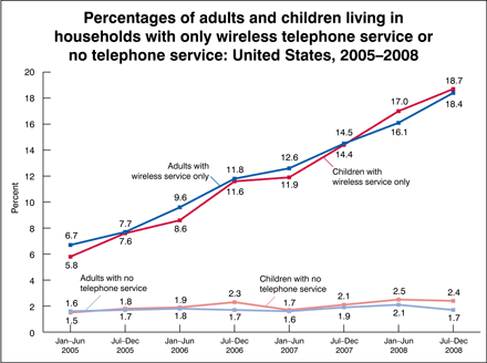Figure 1 is a line graph showing the percentages of adults and children by household telephone status from January 2005 through December 2008. The percentages with only wireless service have grown steadily, whereas the percentages with no telephone service have remained relatively constant.