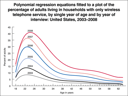 Figure 2 is a line graph showing the percentage of adults living in wireless-only households by age and by year of interview. The lines are fitted based on polynomial regression equations. For every age from 18 to 64 years, the percentage of adults living in wireless-only households has increased for each year from 2003 through 2008.