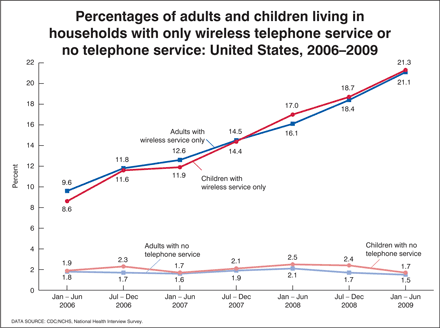 Figure is a line graph showing the percentages of adults and children by household telephone status from January 2006 through June 2009. The percentages with only wireless service have grown steadily, whereas the percentages with no telephone service have remained relatively constant.
