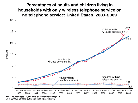 Figure 1 is a line graph showing the percentages of adults and children by household telephone status from January 2003 through December 2009. The percentages with only wireless service have grown steadily, whereas the percentages with no telephone service have remained relatively constant.