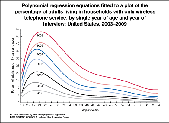 Figure 2 is a line graph showing the percentage of adults living in wireless-only households by age and by year of interview. The lines are fitted based on sixth-order polynomial regression equations. For every age from 18 to 64 years, the percentage of adults living in wireless-only households has increased for each year from 2003 through 2009.