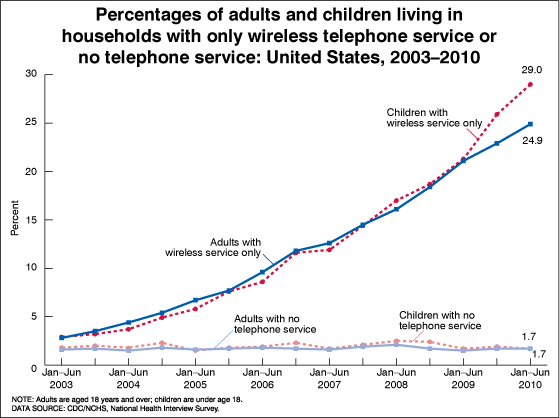 Figure is a line graph showing the percentages of adults and children by household telephone status from January 2003 through June 2010. The percentages with only wireless service have grown steadily, whereas the percentages with no telephone service have remained relatively constant.