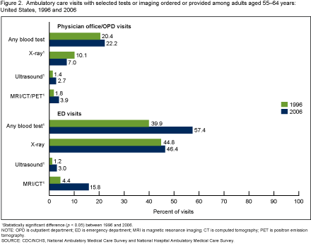 Figure 2 is a bar chart showing the percentage of physician office and hospital outpatient department visits, and hospital emergency department visits, with any blood test, x-ray, ultrasound, magnetic resonance imaging scan, computed tomography scan, or positron emission tomography scan ordered or provided during the visit, among adults aged 55 to 64 years in 1996 and 2006.