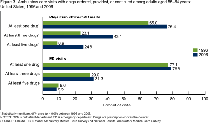 Figure 3 is a bar chart showing the percentage of physician office and hospital outpatient department visits, and hospital emergency department visits, with at least one, three, or five drugs ordered or provided during the visit, among adults aged 55 to 64 years in 1996 and 2006.