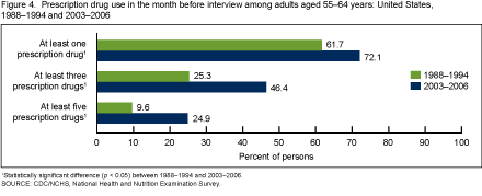 Figure 4 is a bar chart showing the percentage of adults aged 55 to 64 years with at least one, three, or five prescription drugs used in the past month in 1988 through 1994 and 2003 through 2006.