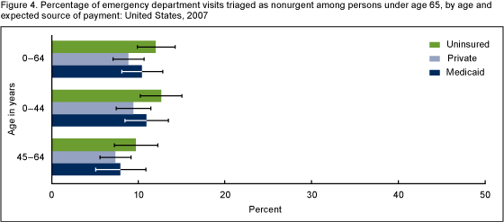 Figure 4 is a bar chart showing the percentage of emergency department visits triaged as nonurgent among persons under age 65 years, by age and expected source of payment, for data year 2007.