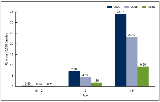 Figure 2 is a bar chart showing birth rates for females aged 10 through 12, 13, and 14 for years 2000, 2008, and 2016.