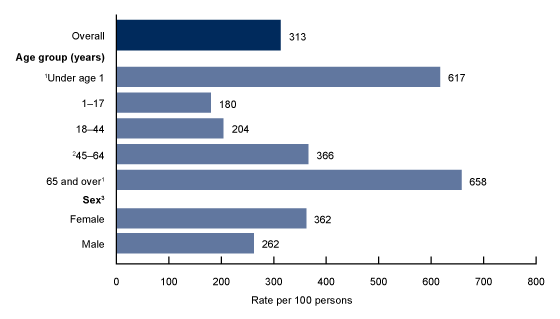 Figure 1 is a bar chart showing overall office-based physician visit rates in 2015 and visit rates by age ranges and sex.