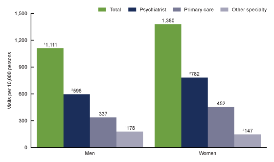 Figure 2 is a bar chart of mental health-related visit rates to psychiatrists, primary care physicians, and other physician specialties by patient sex for combined years 2012 through 2014.