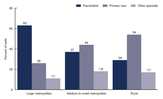 Figure 3 is a bar chart on percentage of mental health-related visits to psychiatrists, primary care physicians, and other specialties by urban or rural status for 2012 through 2014.