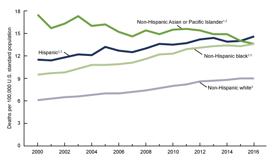 Figure 2 is a line graph showing age-adjusted liver cancer death rates for adults aged 25 and over by race and Hispanic origin for 2000 through 2016.