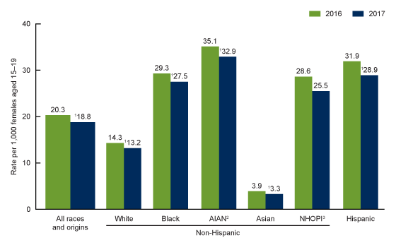Figure 2 is a bar chart showing birth rates for females aged 15 through 19 by race and Hispanic origin of the mother for the United States for 2016 and 2017.