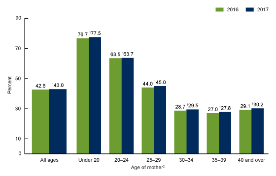 Figure 3 is a bar chart showing Medicaid as the source of payment for the delivery by age of mother in the United States for 2016 and 2017.
