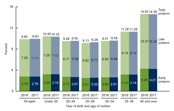 Figure 4 is a bar chart showing preterm birth rates, by age of mother in the United States for 2016 and 2017.