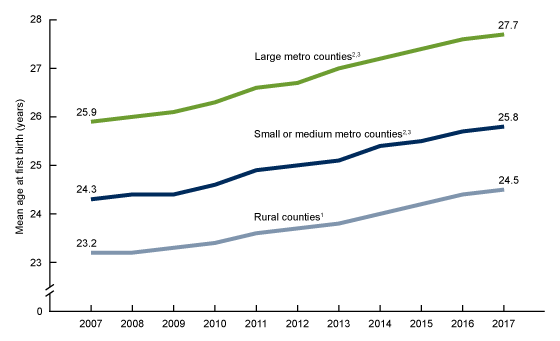 Figure 3 has 3 trend lines showing the mean age at first birth for rural, small and medium metro, and large metro from 2007 through 2017.