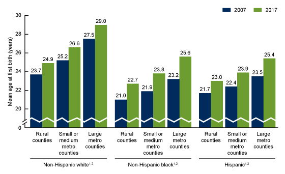 Figure 4 is a bar chart showing the mean age at first birth for rural, small and medium metro, and large metro (y-axis) for non-Hispanic white, non-Hispanic black, and Hispanic women (x-axis) for 2007 and 2017.