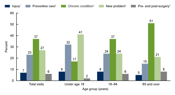 Figure 3 is a bar chart showing percentages of the major reason for office-based physician visits in 2016, in total and by age group.