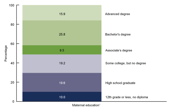 Figure 1 is a stacked bar chart showing the percent distribution of births to mothers aged 25 and over by educational attainment, in the United States for 2017.
