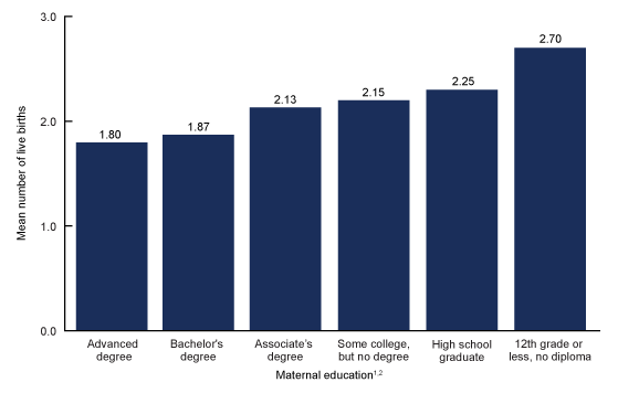 Figure 4 is bar graph showing the mean number of live births to mothers aged 25 and over by educational attainment, in the United States for 2017.