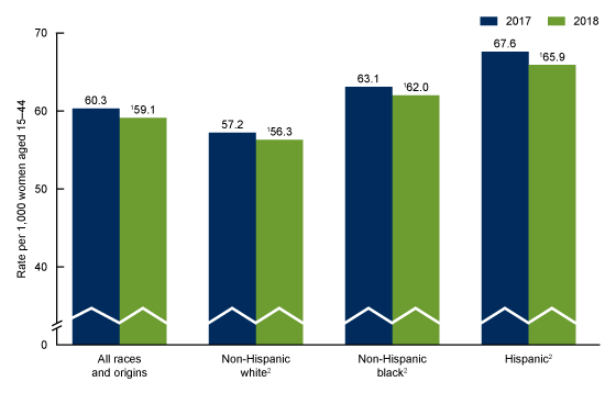 Figure 1 is a bar chart showing general fertility rates by race and Hispanic origin for 2017 and 2018.