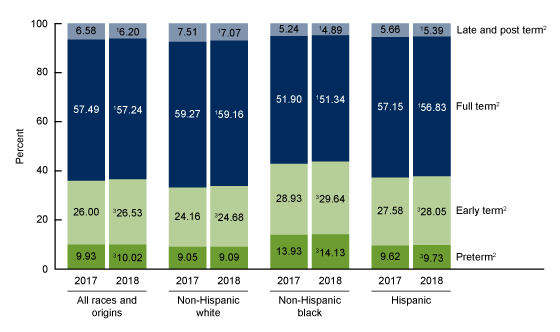 Figure 4 is a stacked bar graph showing the distribution of preterm, early term, full term, and late and post term births for 2017 and 2018.